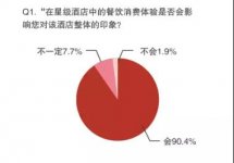 餐飲質(zhì)量對(duì)酒店至關(guān)重要晚市最重要，早餐也不容忽視【火鍋底料批發(fā)網(wǎng)】