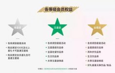 只有在客戶最需要會(huì)員卡的時(shí)候推卡會(huì)員卡要分等級，持續(xù)讓會(huì)員升級