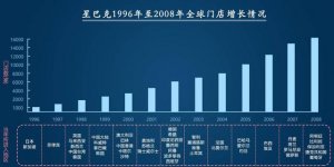 1992年-1996年：國內(nèi)快速擴張期、供應鏈品種提升從千元小店到千億市值，星巴克崛起的32年【重慶火鍋底料廠】