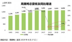周黑鴨凈利潤下滑32.4%，未來它還有機(jī)會嗎誰是凈利潤下跌的元兇？【重慶火鍋底料在哪里買】