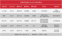 86起投融資事件，439.1億金額，餐飲戰(zhàn)投大時代已來