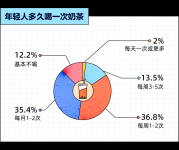 奶茶行為學(xué)：超7成年輕人，都很難被“新品營銷”打動？